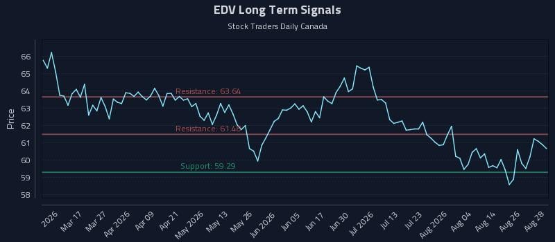 EDV Long Term Analysis for August 31 2026 EDV Long Term Analysis for August 31 2026