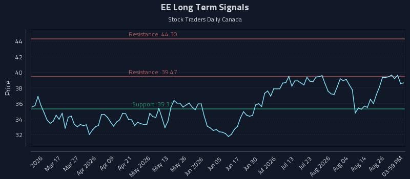 EE Long Term Analysis for August 31 2026 EE Long Term Analysis for August 31 2026