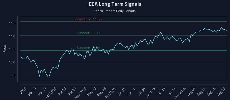 EEA Long Term Analysis for August 31 2026