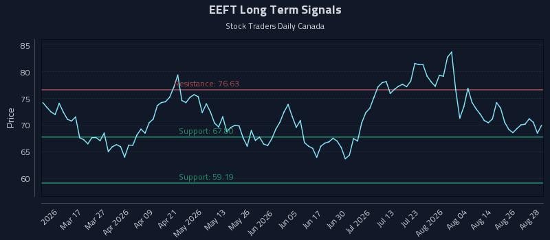 EEFT Long Term Analysis for August 31 2026 EEFT Long Term Analysis for August 31 2026