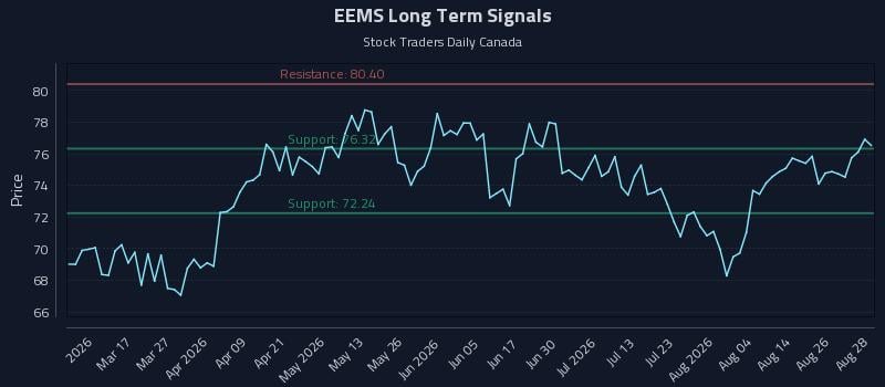 EEMS Long Term Analysis for August 31 2026
