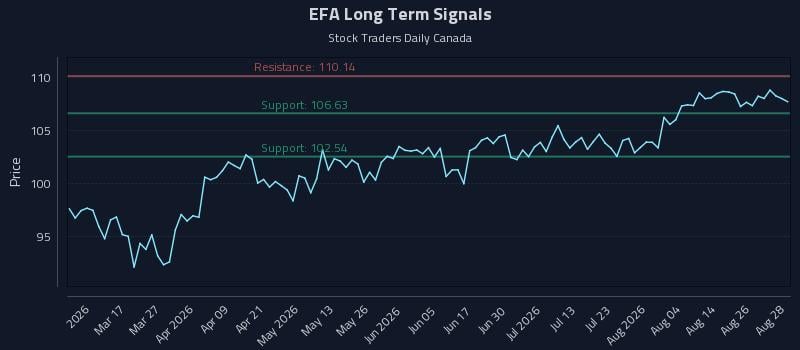 EFA Long Term Analysis for August 31 2026
