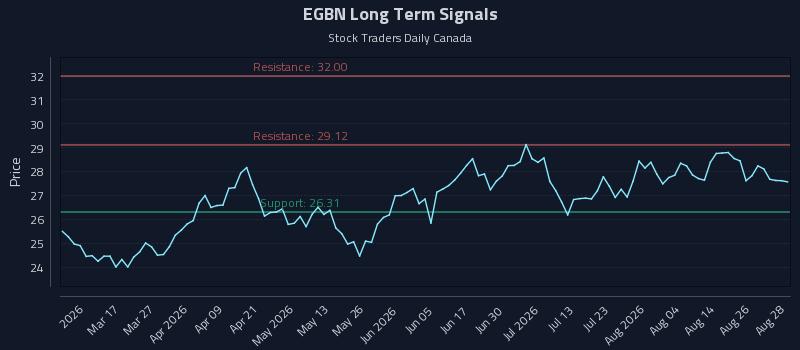EGBN Long Term Analysis for August 31 2026 EGBN Long Term Analysis for August 31 2026