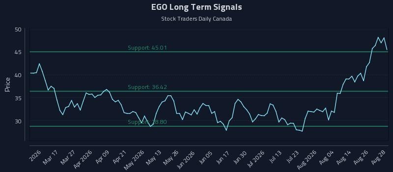 EGO Long Term Analysis for August 31 2026 EGO Long Term Analysis for August 31 2026