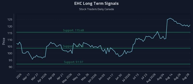 EHC Long Term Analysis for August 31 2026