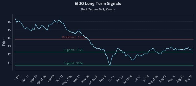 EIDO Long Term Analysis for August 31 2026