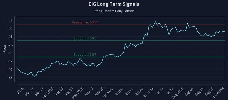 EIG Long Term Analysis for August 31 2026 EIG Long Term Analysis for August 31 2026