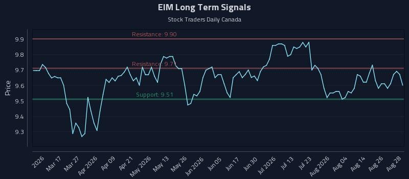 EIM Long Term Analysis for August 31 2026