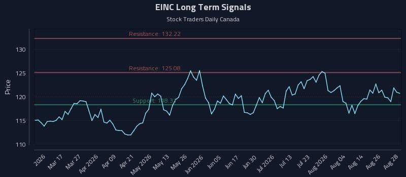 EINC Long Term Analysis for August 31 2026