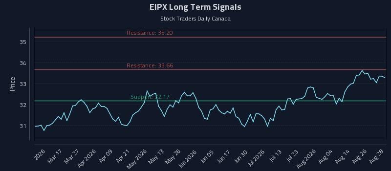 EIPX Long Term Analysis for August 31 2026 EIPX Long Term Analysis for August 31 2026