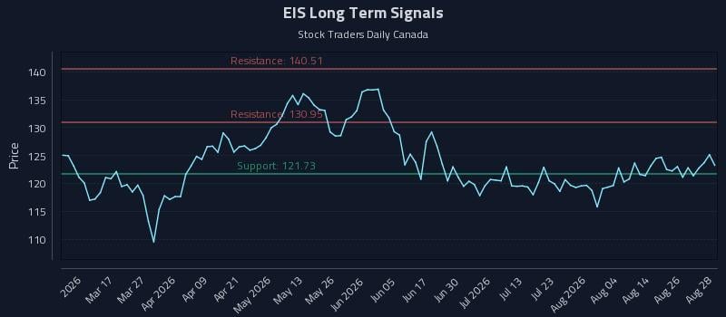 EIS Long Term Analysis for August 31 2026