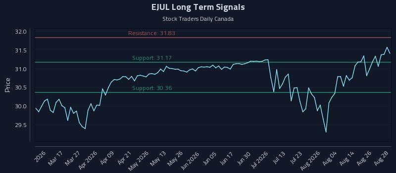EJUL Long Term Analysis for August 31 2026 EJUL Long Term Analysis for August 31 2026