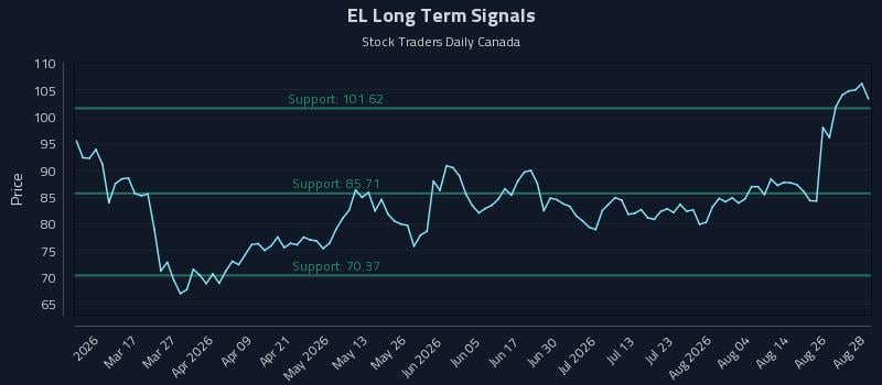 EL Long Term Analysis for August 31 2026 EL Long Term Analysis for August 31 2026