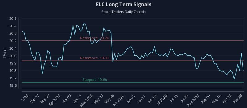 ELC Long Term Analysis for August 31 2026 ELC Long Term Analysis for August 31 2026