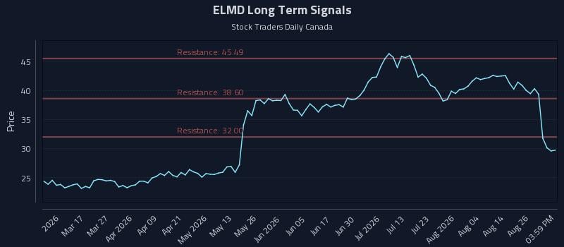 ELMD Long Term Analysis for August 31 2026 ELMD Long Term Analysis for August 31 2026
