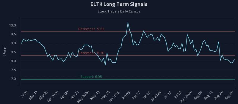 ELTK Long Term Analysis for August 31 2026 ELTK Long Term Analysis for August 31 2026