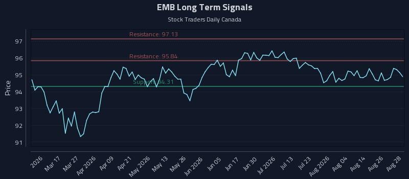EMB Long Term Analysis for August 31 2026 EMB Long Term Analysis for August 31 2026