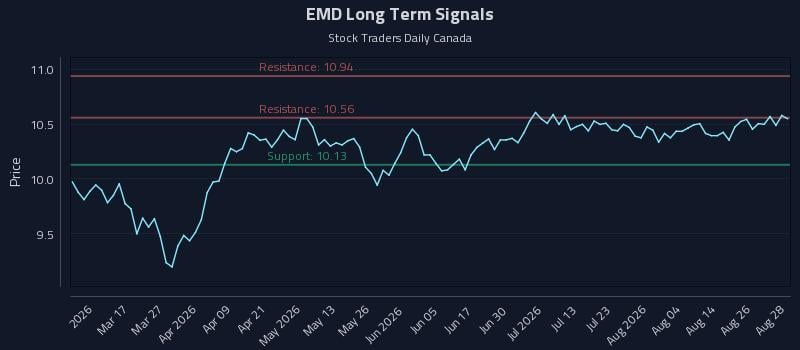 EMD Long Term Analysis for August 31 2026 EMD Long Term Analysis for August 31 2026