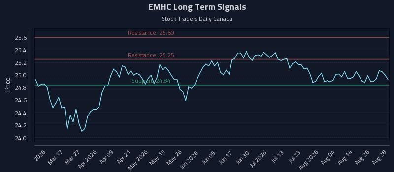 EMHC Long Term Analysis for August 31 2026 EMHC Long Term Analysis for August 31 2026