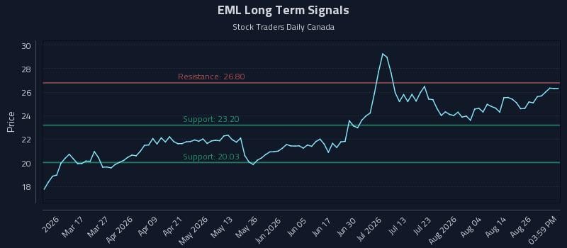 EML Long Term Analysis for August 31 2026