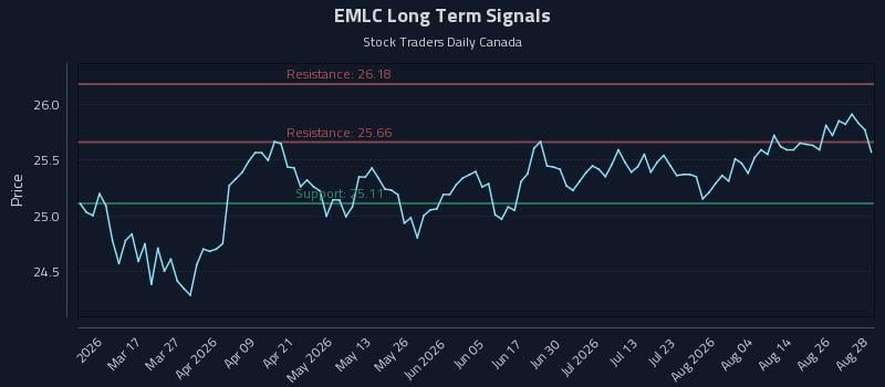 EMLC Long Term Analysis for August 31 2026 EMLC Long Term Analysis for August 31 2026