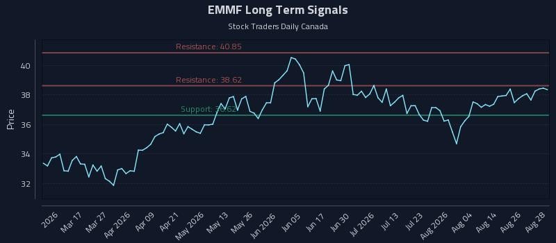 EMMF Long Term Analysis for August 31 2026 EMMF Long Term Analysis for August 31 2026