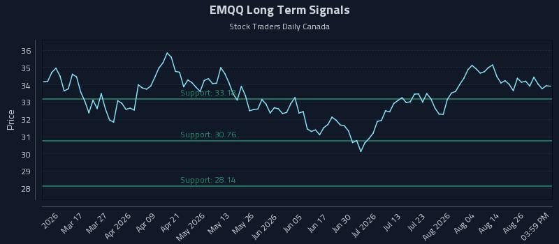 EMQQ Long Term Analysis for August 31 2026