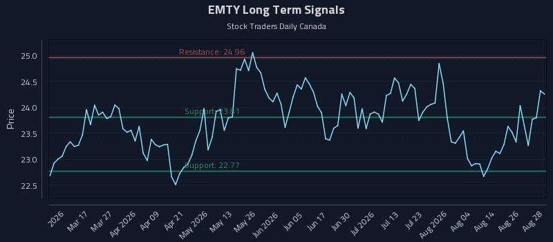 EMTY Long Term Analysis for August 31 2026 EMTY Long Term Analysis for August 31 2026