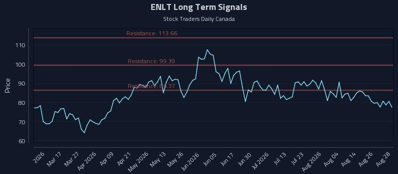 ENLT Long Term Analysis for August 31 2026 ENLT Long Term Analysis for August 31 2026