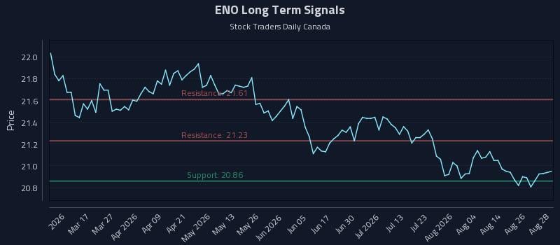 ENO Long Term Analysis for August 31 2026 ENO Long Term Analysis for August 31 2026