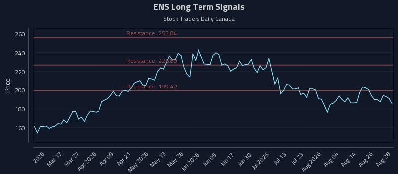 ENS Long Term Analysis for August 31 2026