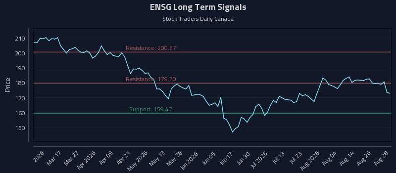 ENSG Long Term Analysis for August 31 2026 ENSG Long Term Analysis for August 31 2026