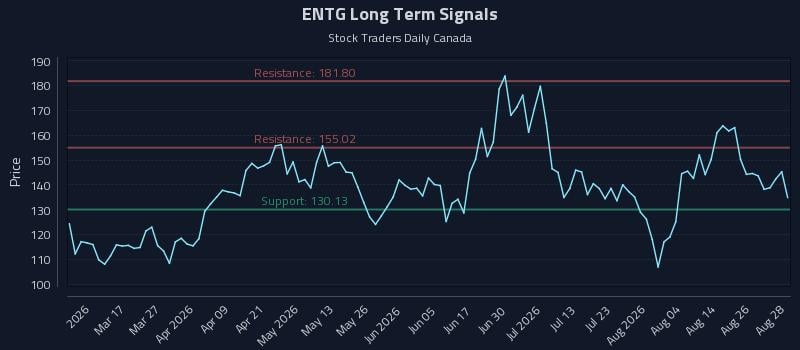 ENTG Long Term Analysis for August 31 2026 ENTG Long Term Analysis for August 31 2026