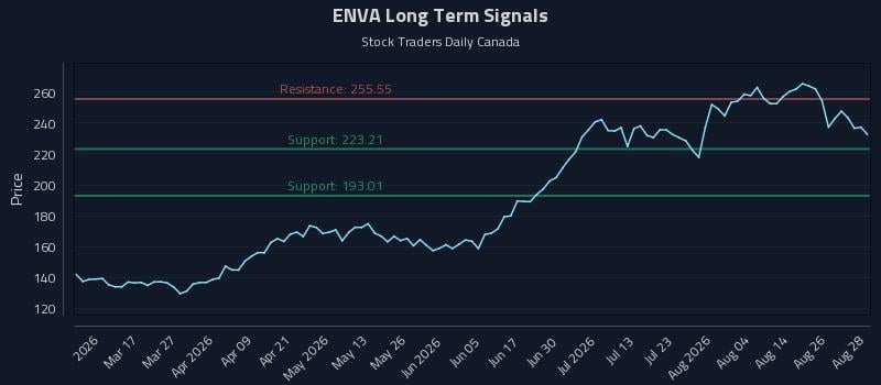 ENVA Long Term Analysis for August 31 2026 ENVA Long Term Analysis for August 31 2026