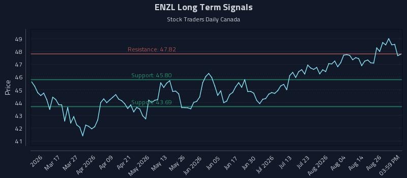 ENZL Long Term Analysis for August 31 2026 ENZL Long Term Analysis for August 31 2026