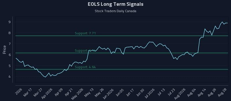 EOLS Long Term Analysis for August 31 2026 EOLS Long Term Analysis for August 31 2026