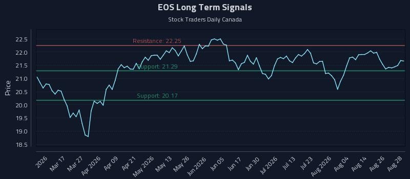 EOS Long Term Analysis for August 31 2026