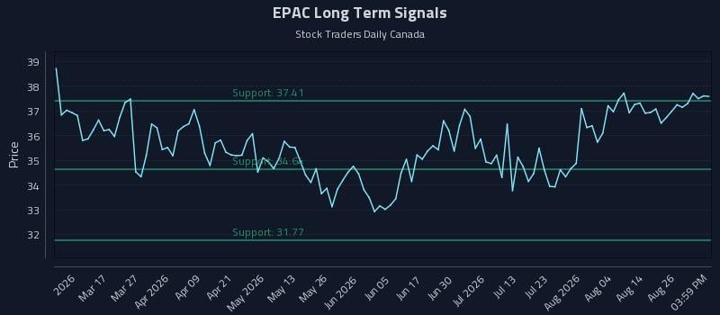EPAC Long Term Analysis for August 31 2026 EPAC Long Term Analysis for August 31 2026