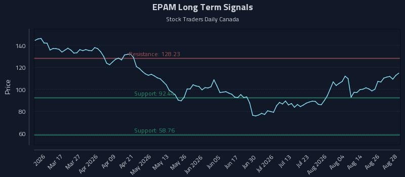 EPAM Long Term Analysis for August 31 2026 EPAM Long Term Analysis for August 31 2026