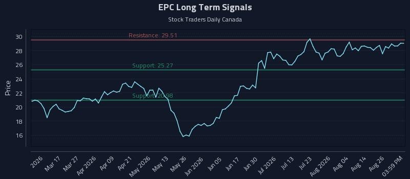 EPC Long Term Analysis for August 31 2026 EPC Long Term Analysis for August 31 2026
