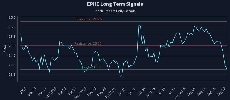 EPHE Long Term Analysis for August 31 2026 EPHE Long Term Analysis for August 31 2026