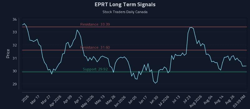 EPRT Long Term Analysis for August 31 2026 EPRT Long Term Analysis for August 31 2026