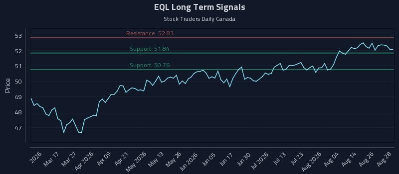 EQL Long Term Analysis for August 31 2026 EQL Long Term Analysis for August 31 2026