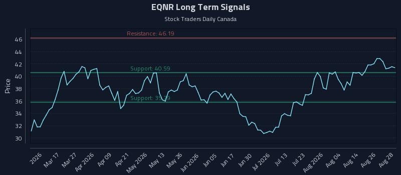 EQNR Long Term Analysis for August 31 2026 EQNR Long Term Analysis for August 31 2026