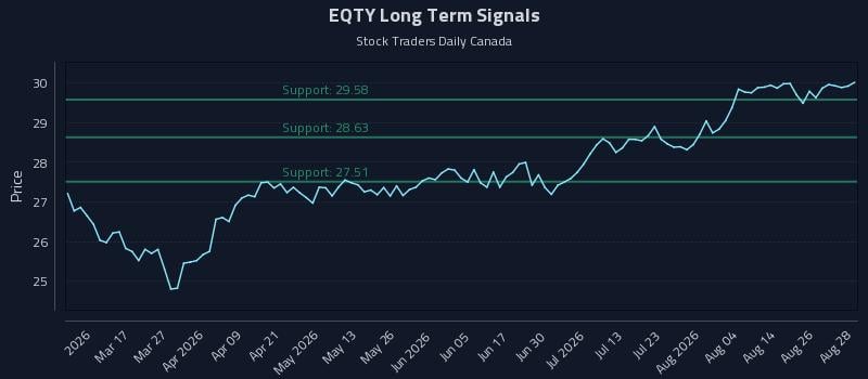 EQTY Long Term Analysis for August 31 2026 EQTY Long Term Analysis for August 31 2026
