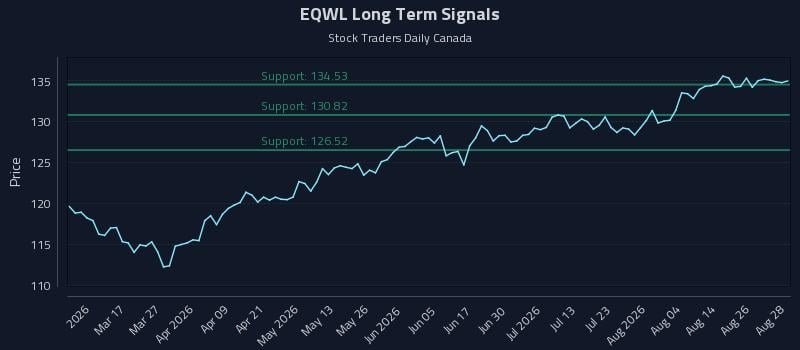 EQWL Long Term Analysis for August 31 2026 EQWL Long Term Analysis for August 31 2026