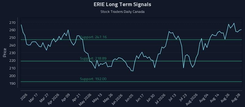 ERIE Long Term Analysis for August 31 2026