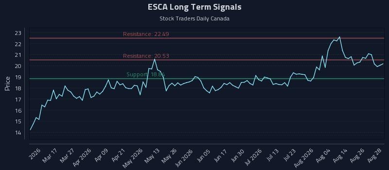 ESCA Long Term Analysis for August 31 2026