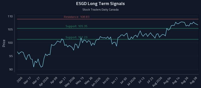 ESGD Long Term Analysis for August 31 2026 ESGD Long Term Analysis for August 31 2026