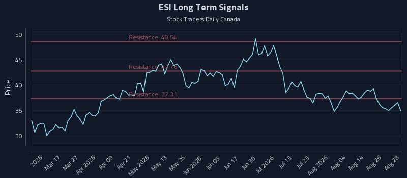 ESI Long Term Analysis for August 31 2026 ESI Long Term Analysis for August 31 2026